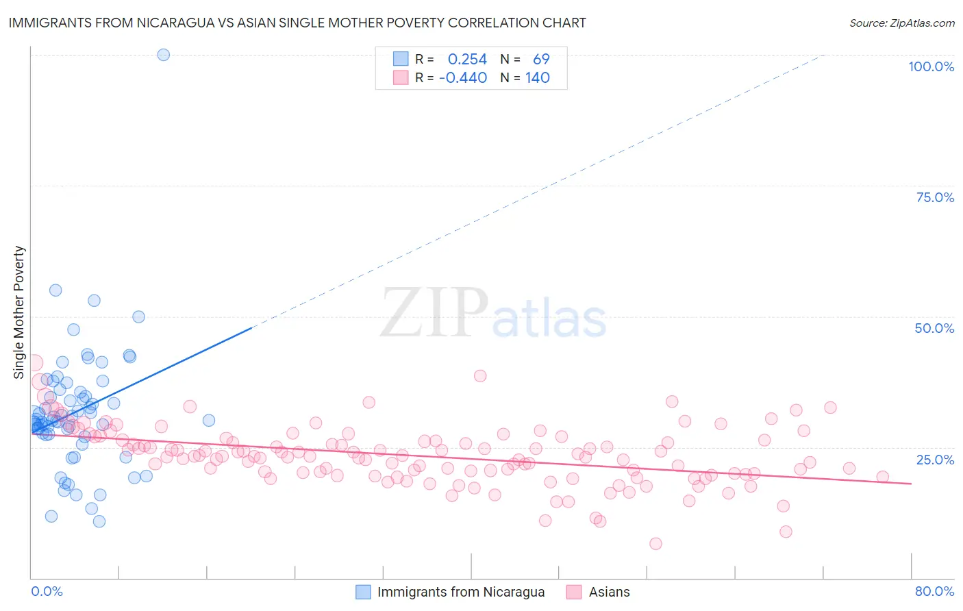 Immigrants from Nicaragua vs Asian Single Mother Poverty
