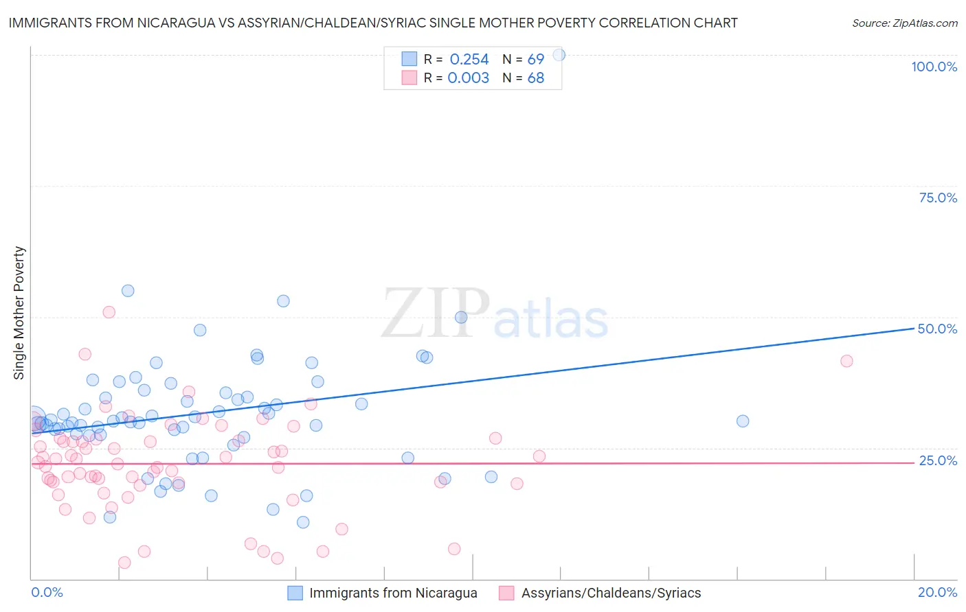 Immigrants from Nicaragua vs Assyrian/Chaldean/Syriac Single Mother Poverty