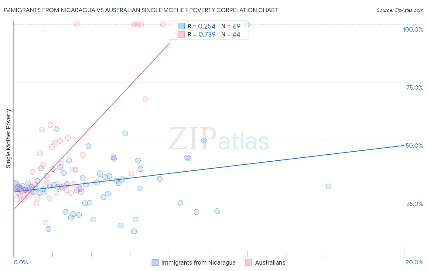Immigrants from Nicaragua vs Australian Single Mother Poverty