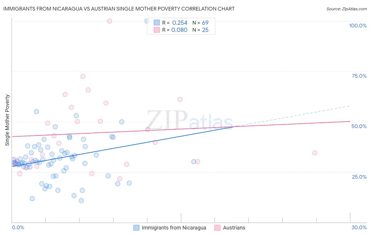 Immigrants from Nicaragua vs Austrian Single Mother Poverty