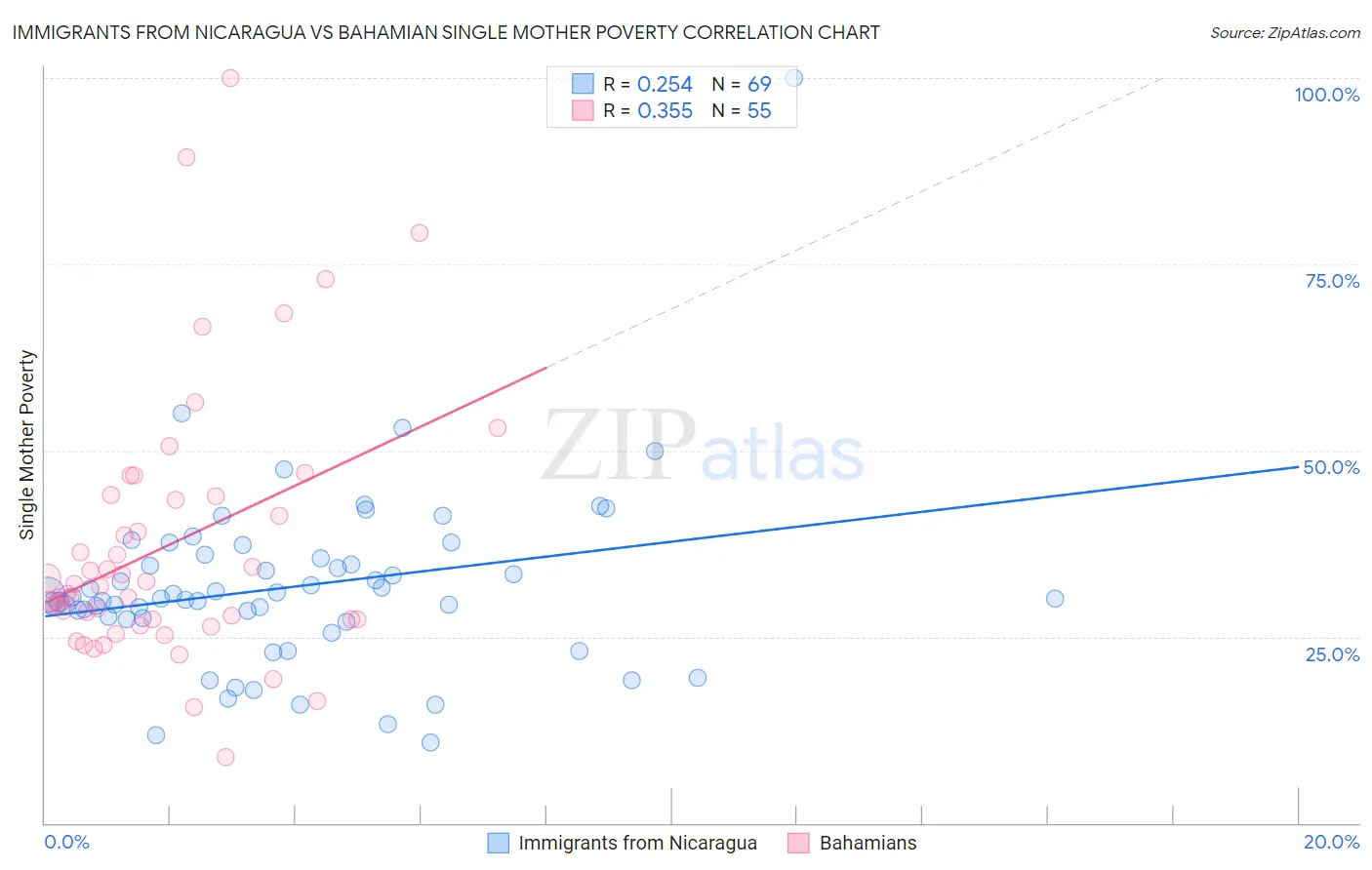 Immigrants from Nicaragua vs Bahamian Single Mother Poverty