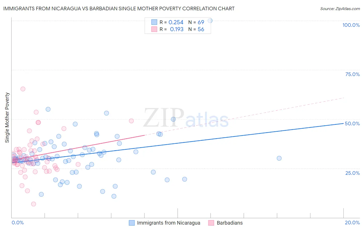 Immigrants from Nicaragua vs Barbadian Single Mother Poverty