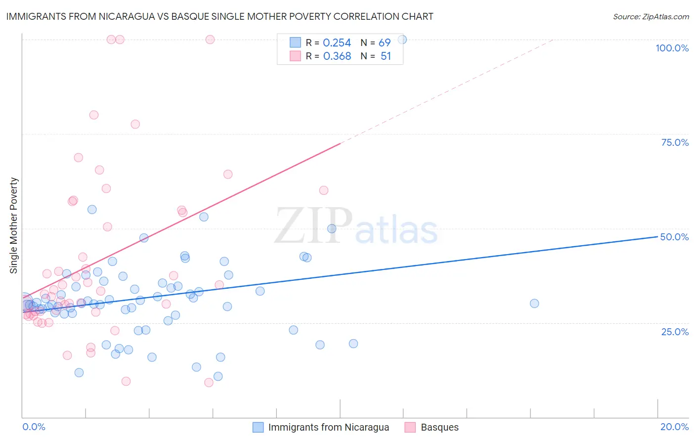 Immigrants from Nicaragua vs Basque Single Mother Poverty