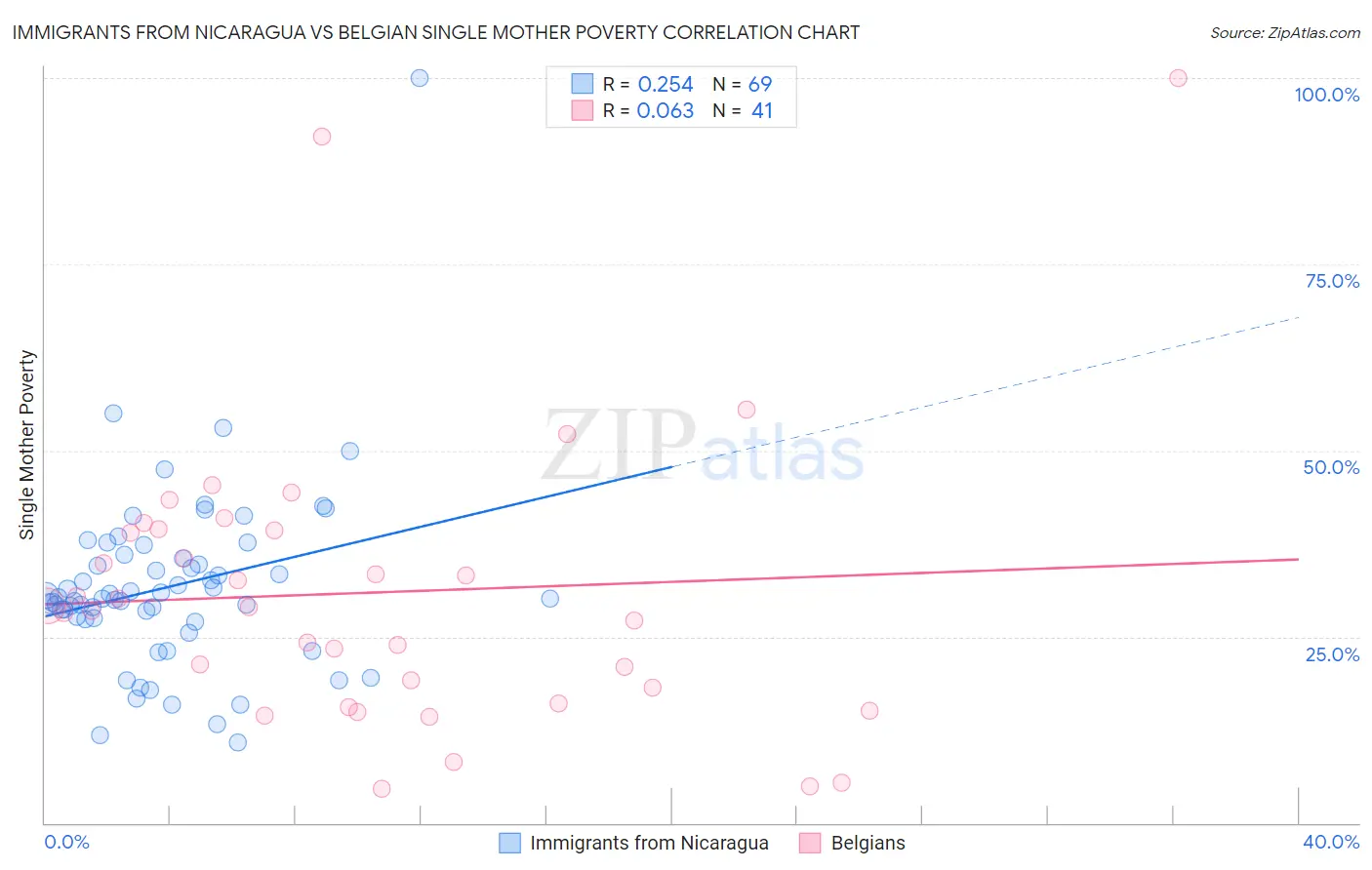 Immigrants from Nicaragua vs Belgian Single Mother Poverty