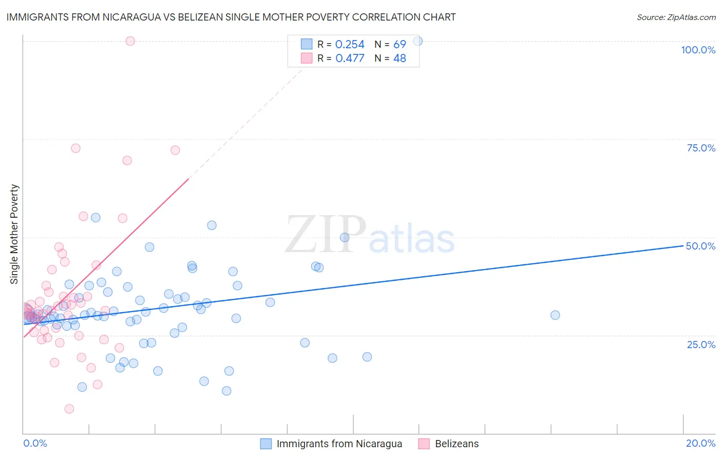 Immigrants from Nicaragua vs Belizean Single Mother Poverty