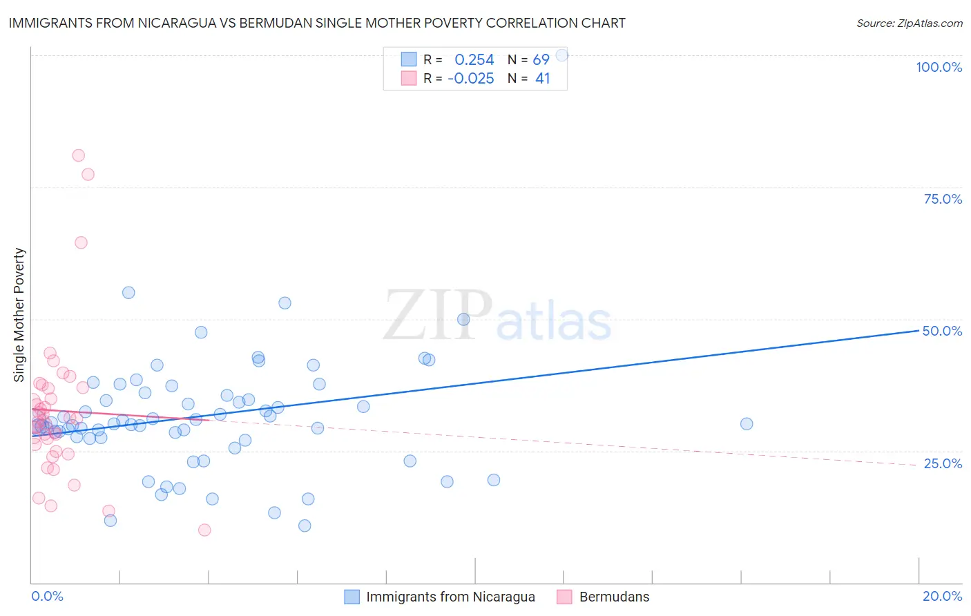 Immigrants from Nicaragua vs Bermudan Single Mother Poverty