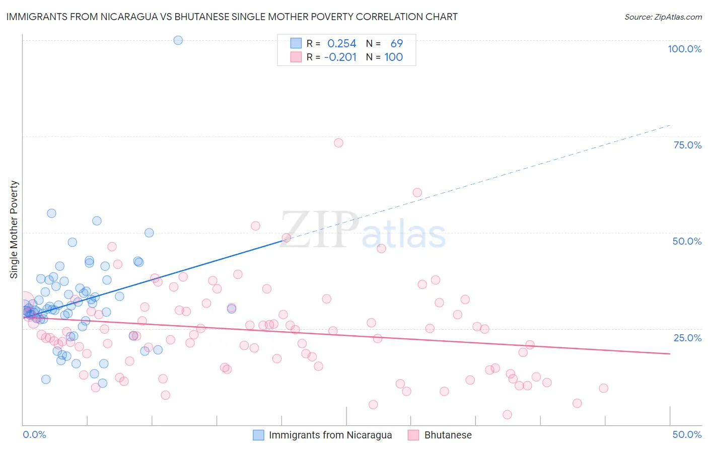 Immigrants from Nicaragua vs Bhutanese Single Mother Poverty