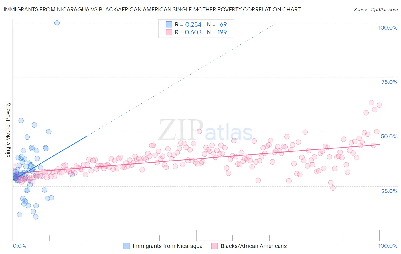 Immigrants from Nicaragua vs Black/African American Single Mother Poverty