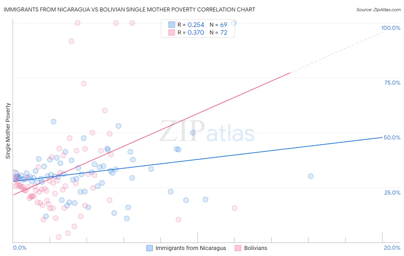 Immigrants from Nicaragua vs Bolivian Single Mother Poverty