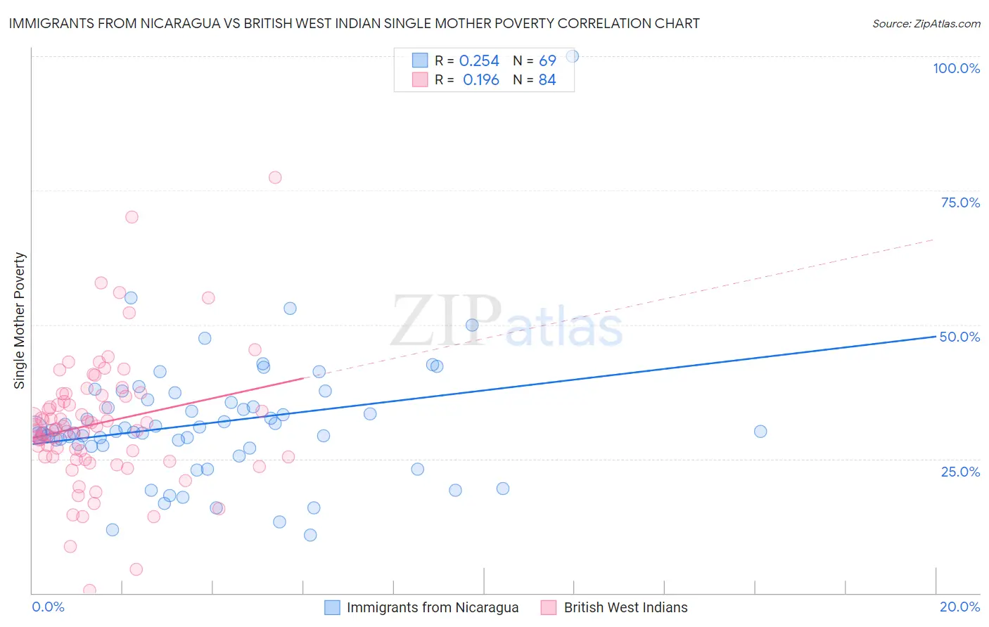 Immigrants from Nicaragua vs British West Indian Single Mother Poverty