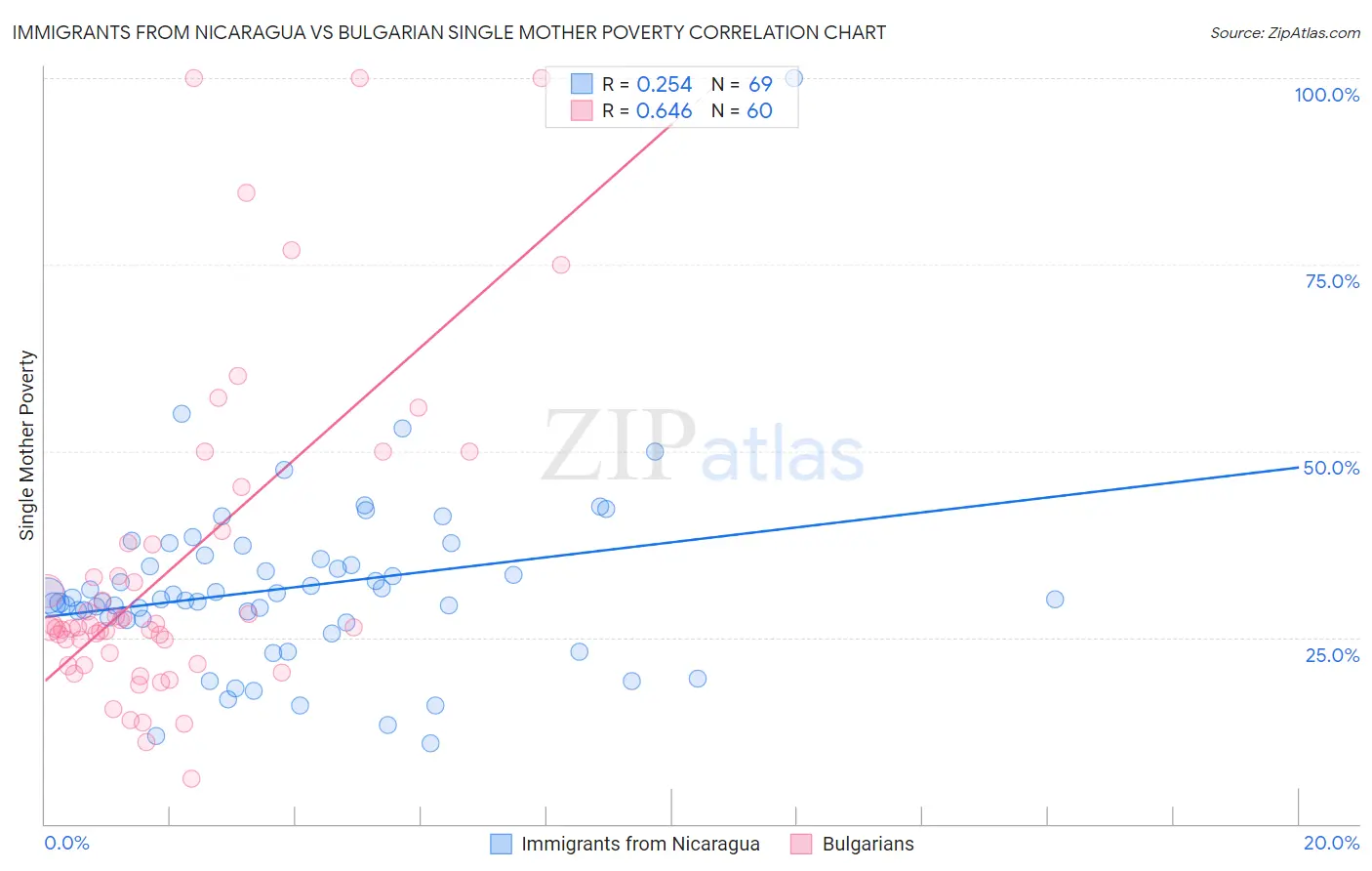 Immigrants from Nicaragua vs Bulgarian Single Mother Poverty