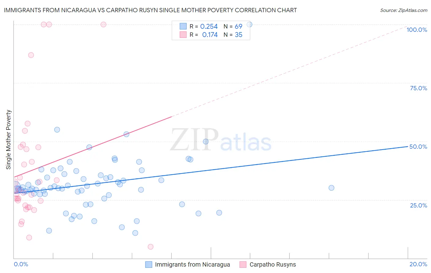 Immigrants from Nicaragua vs Carpatho Rusyn Single Mother Poverty
