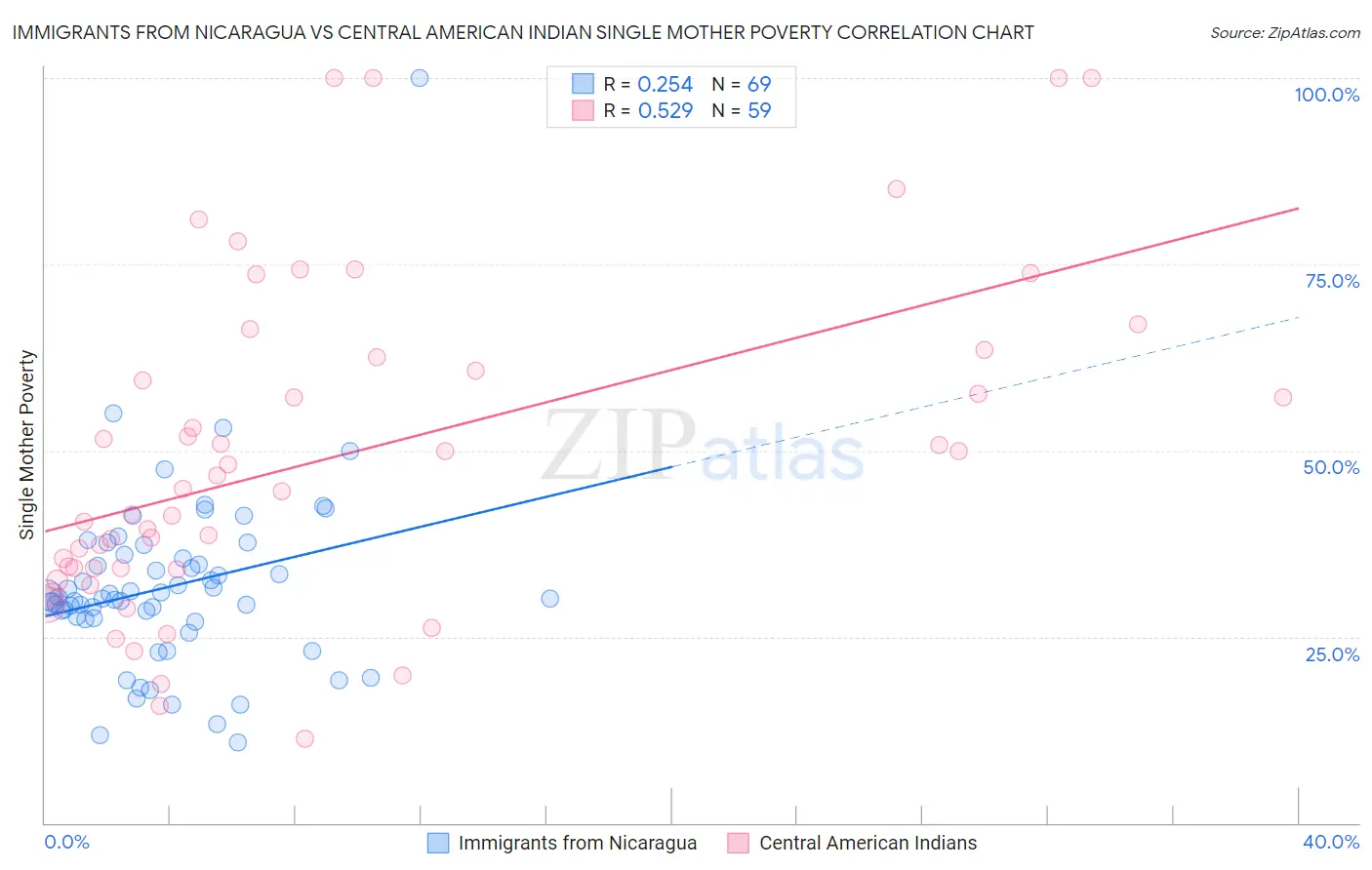 Immigrants from Nicaragua vs Central American Indian Single Mother Poverty