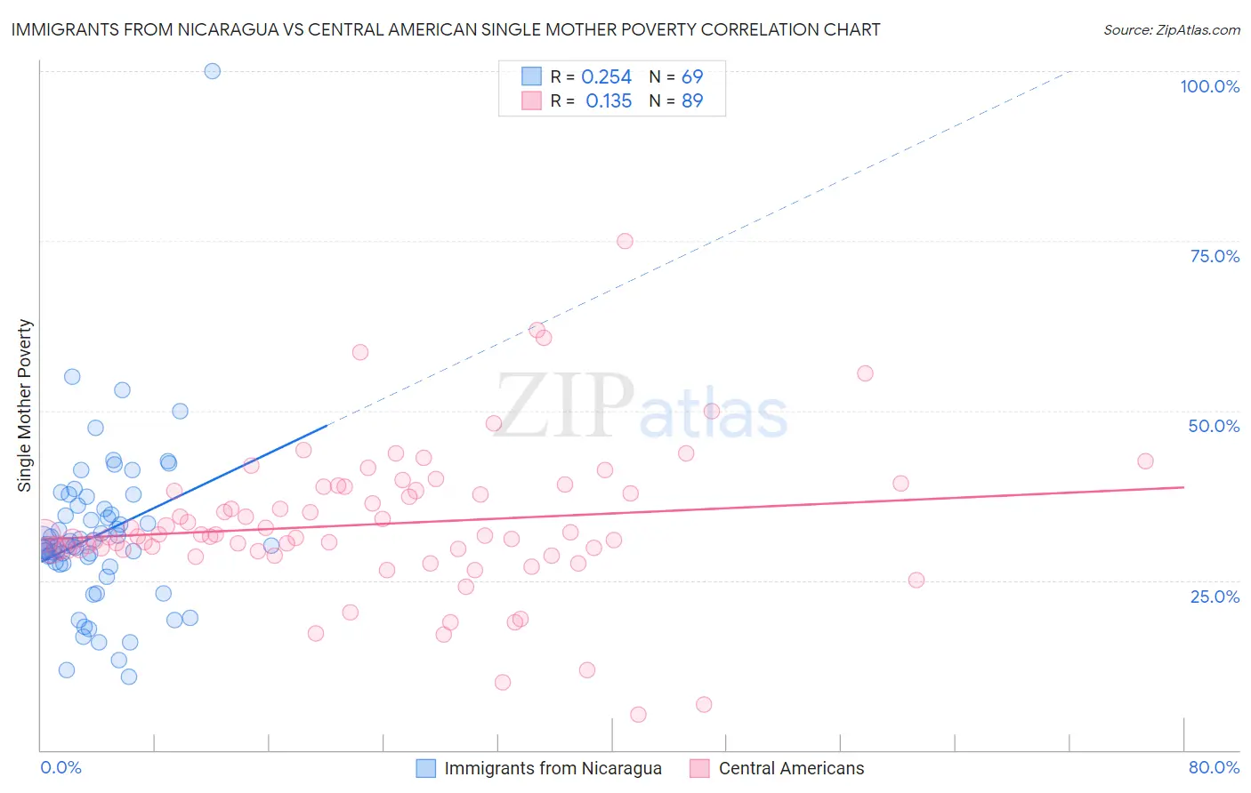 Immigrants from Nicaragua vs Central American Single Mother Poverty