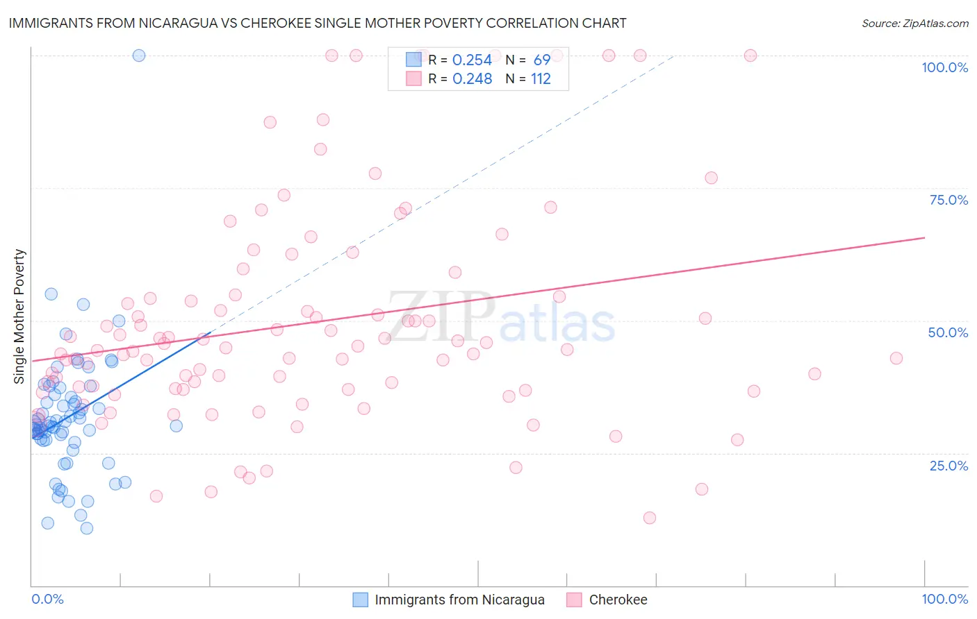 Immigrants from Nicaragua vs Cherokee Single Mother Poverty