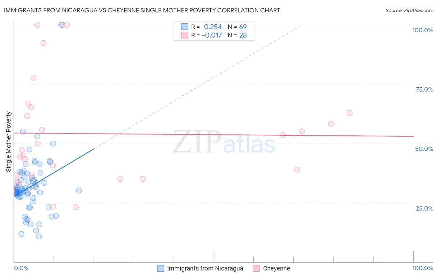 Immigrants from Nicaragua vs Cheyenne Single Mother Poverty