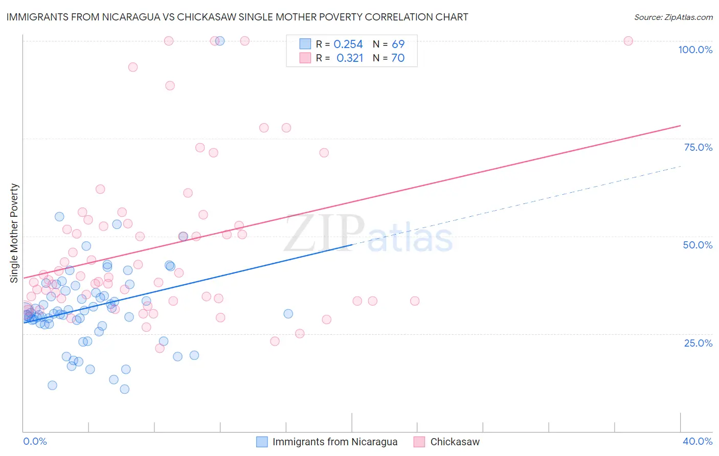 Immigrants from Nicaragua vs Chickasaw Single Mother Poverty