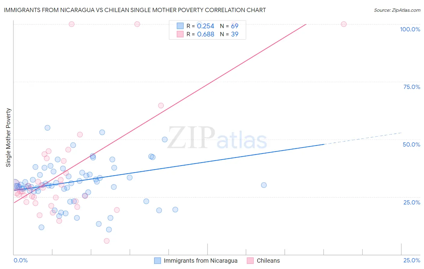 Immigrants from Nicaragua vs Chilean Single Mother Poverty