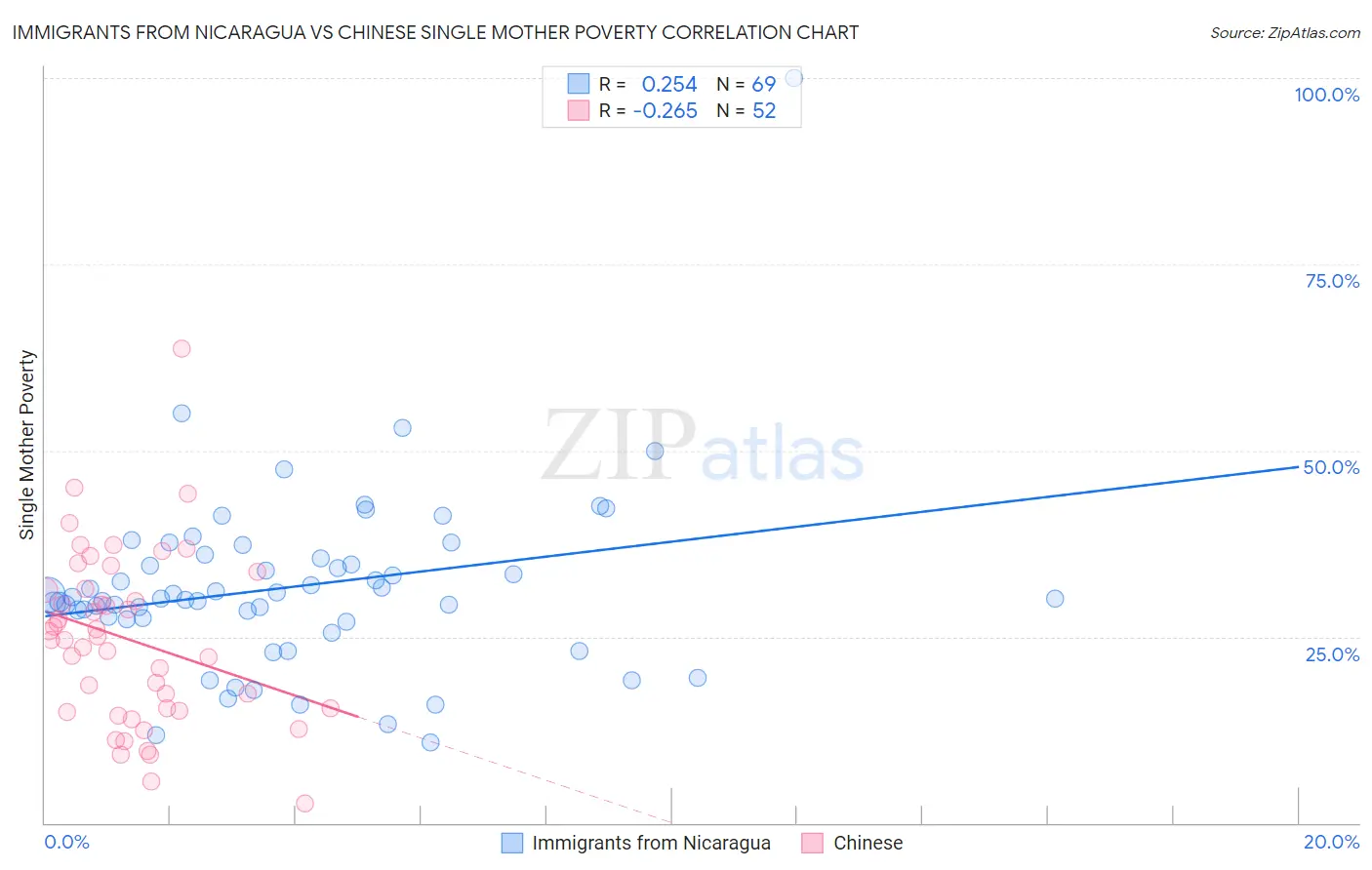 Immigrants from Nicaragua vs Chinese Single Mother Poverty