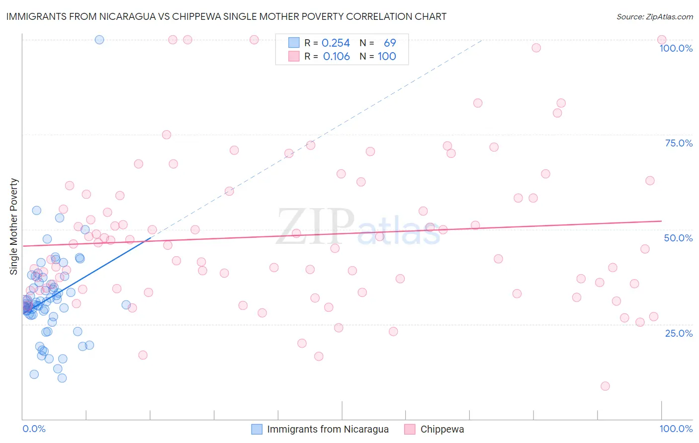 Immigrants from Nicaragua vs Chippewa Single Mother Poverty