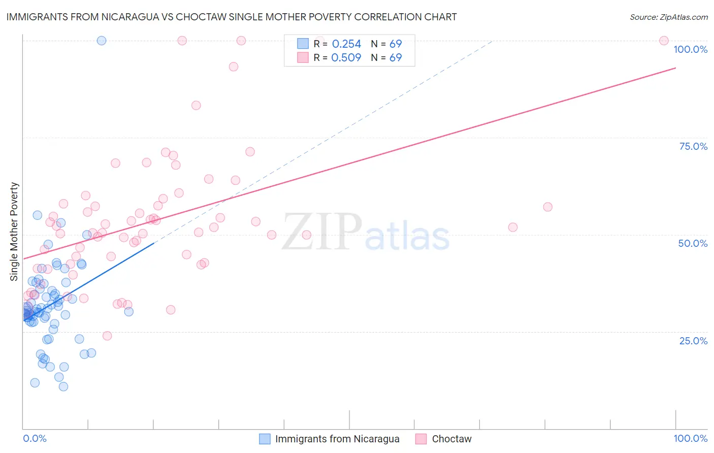 Immigrants from Nicaragua vs Choctaw Single Mother Poverty