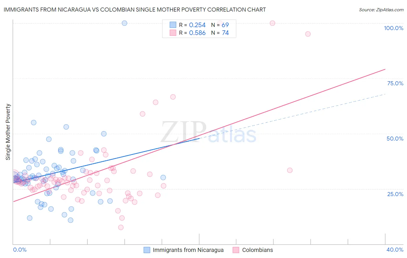 Immigrants from Nicaragua vs Colombian Single Mother Poverty