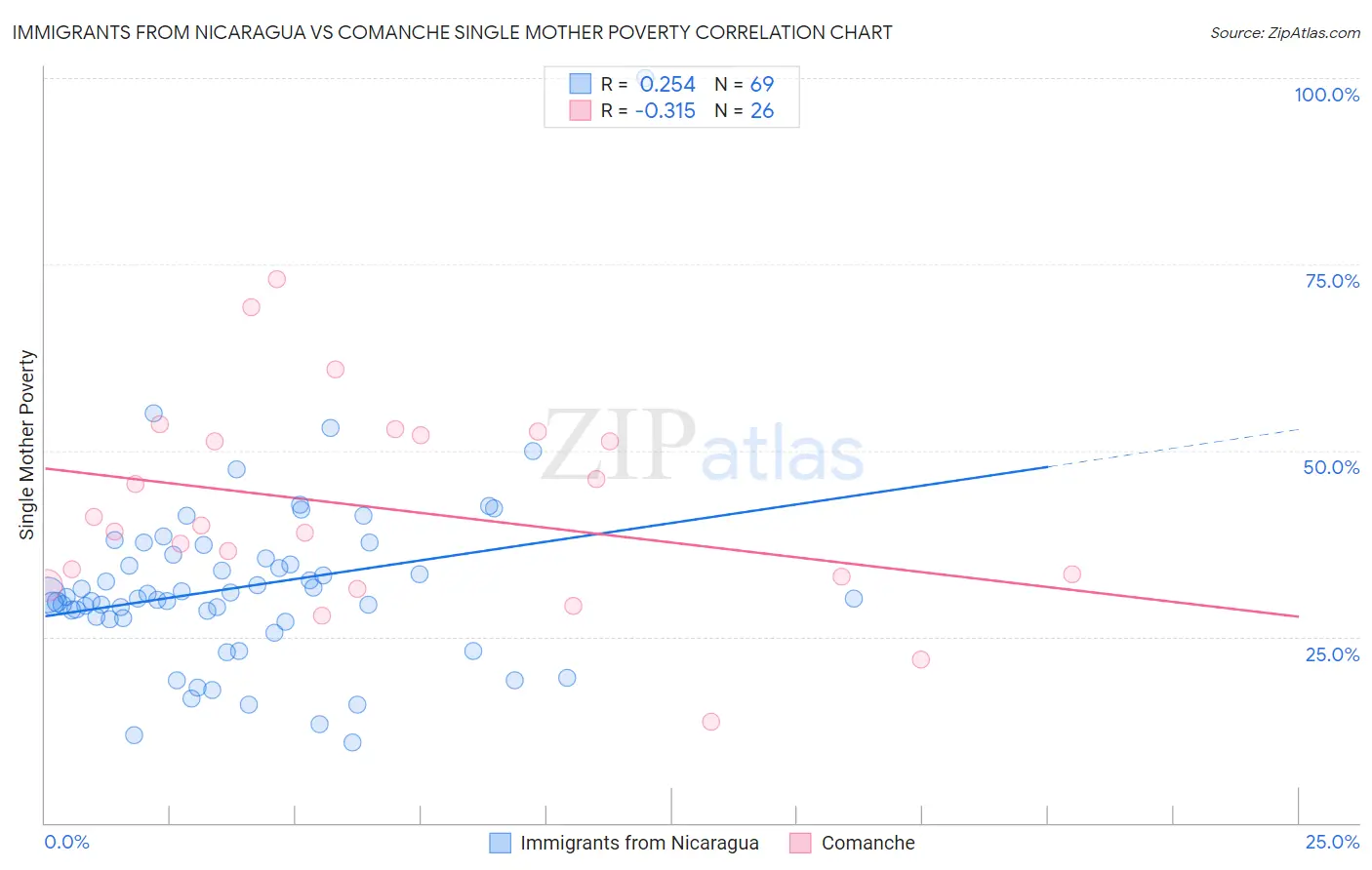 Immigrants from Nicaragua vs Comanche Single Mother Poverty