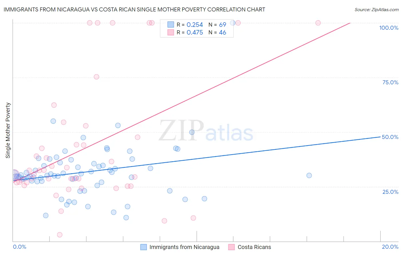 Immigrants from Nicaragua vs Costa Rican Single Mother Poverty