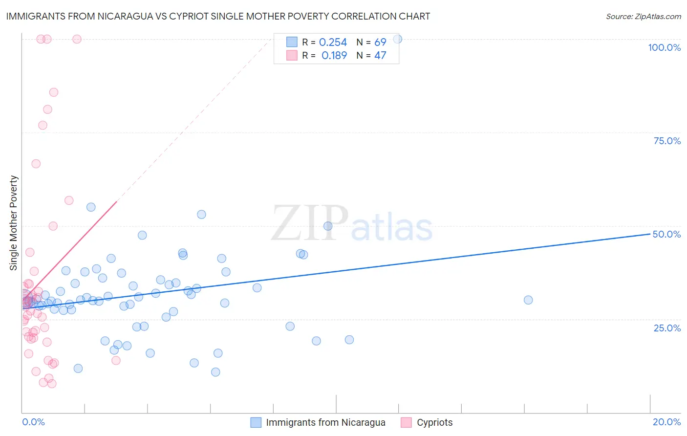 Immigrants from Nicaragua vs Cypriot Single Mother Poverty