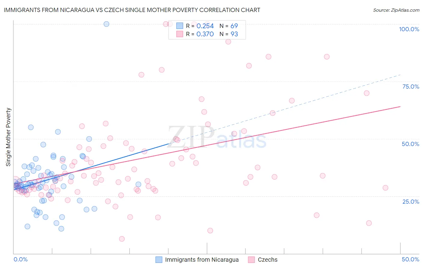 Immigrants from Nicaragua vs Czech Single Mother Poverty