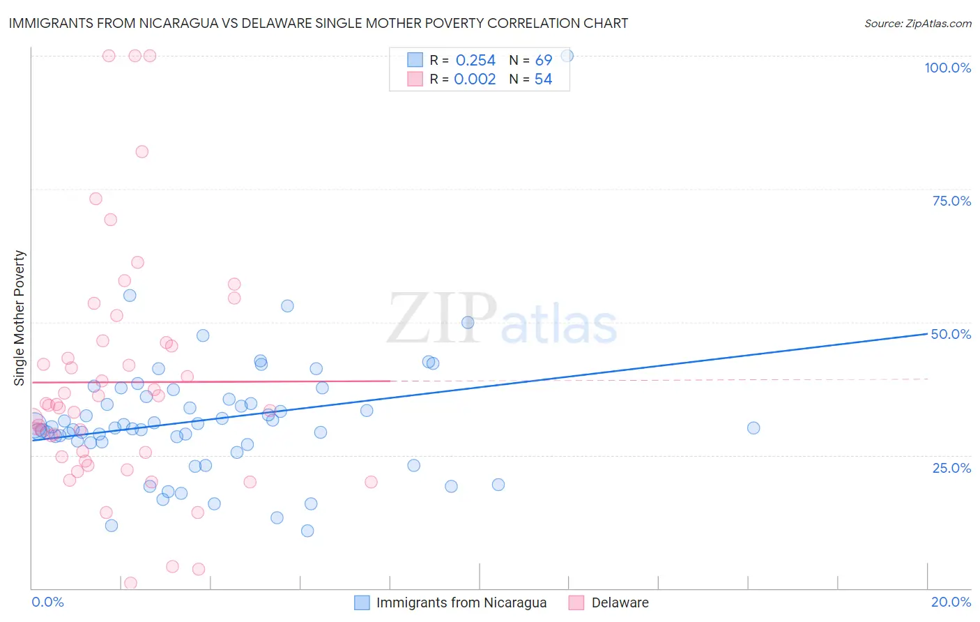 Immigrants from Nicaragua vs Delaware Single Mother Poverty