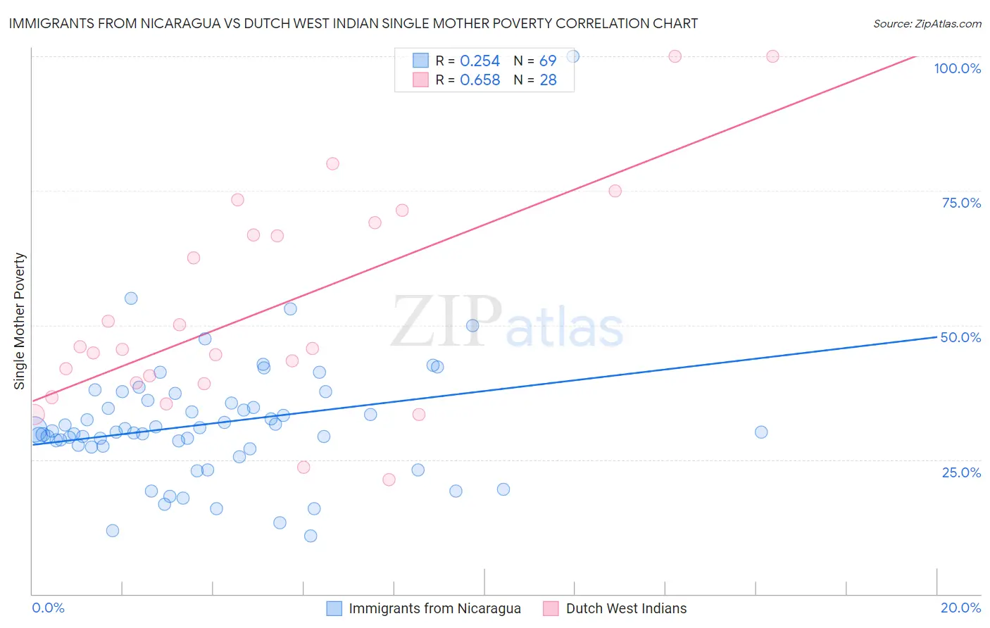 Immigrants from Nicaragua vs Dutch West Indian Single Mother Poverty