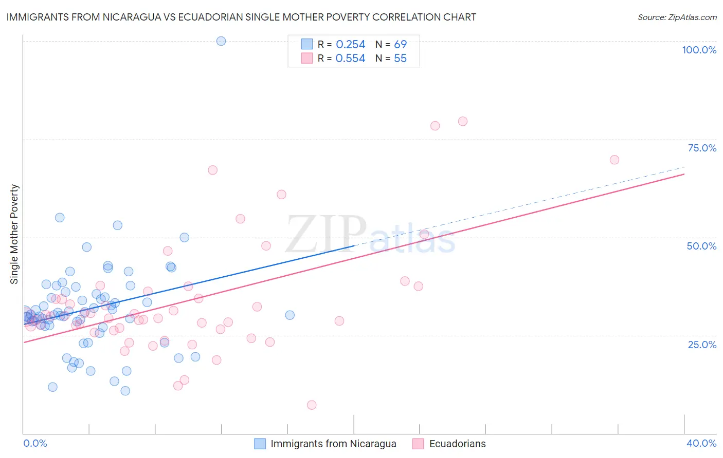 Immigrants from Nicaragua vs Ecuadorian Single Mother Poverty