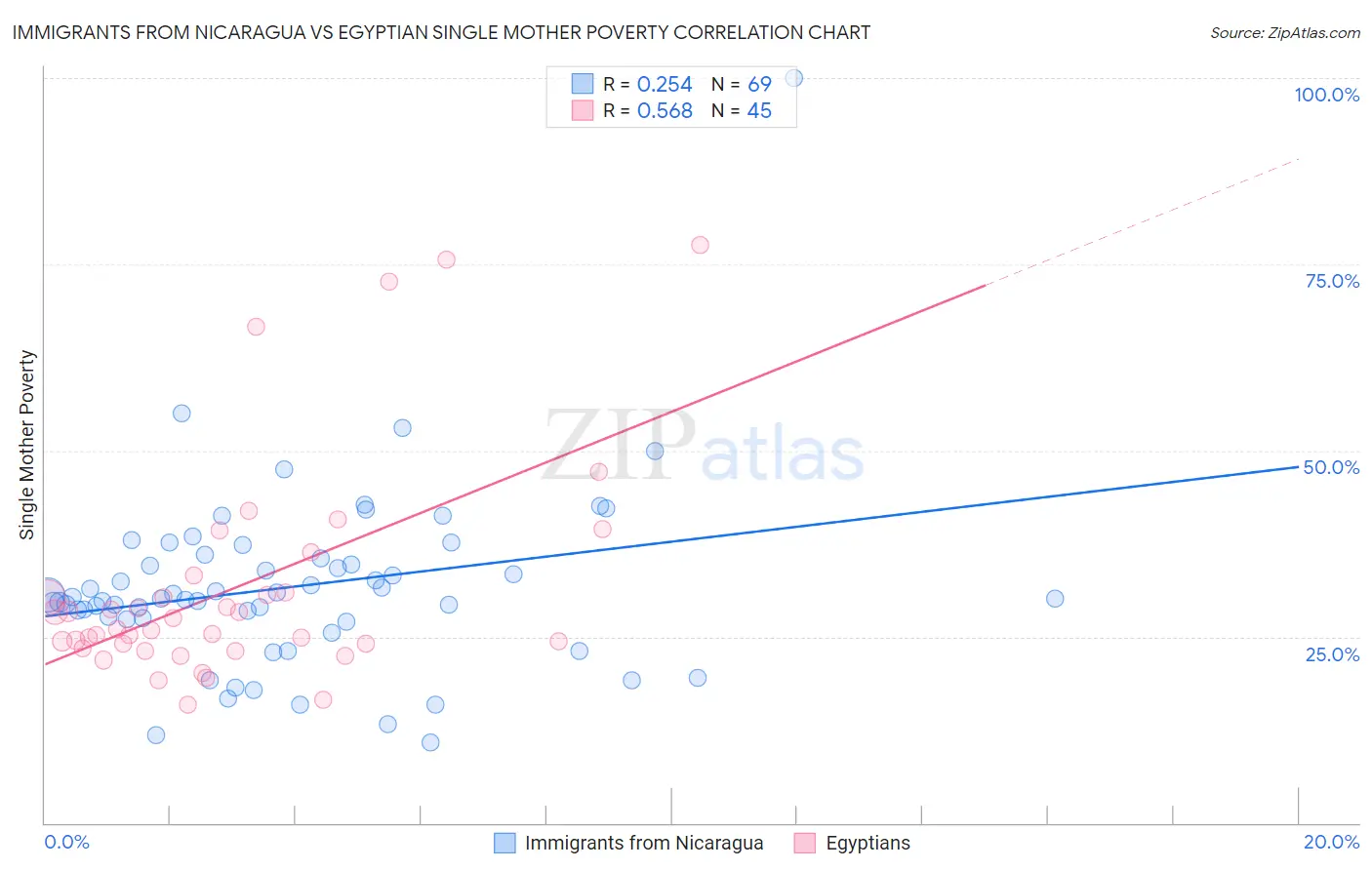 Immigrants from Nicaragua vs Egyptian Single Mother Poverty