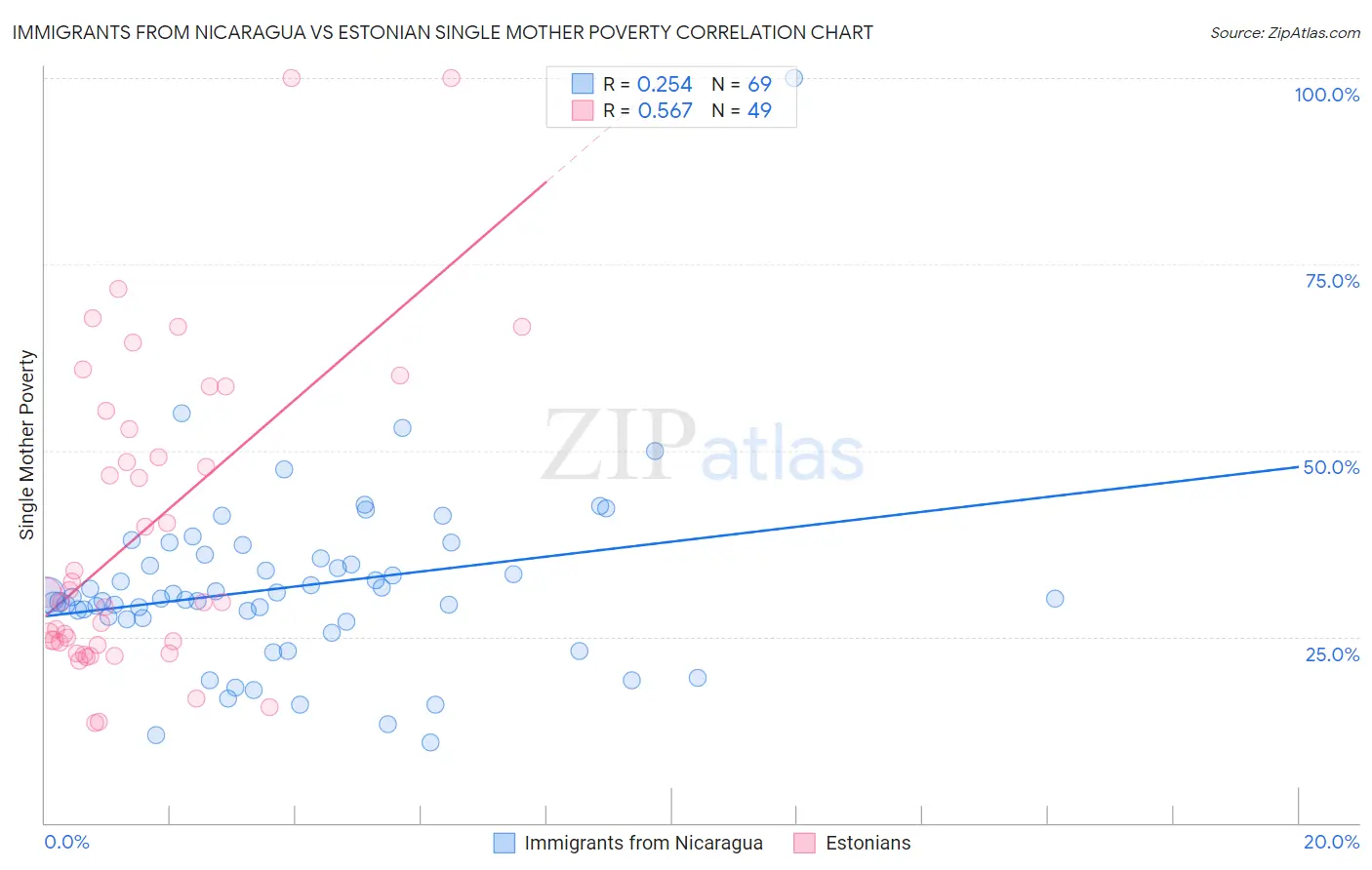 Immigrants from Nicaragua vs Estonian Single Mother Poverty