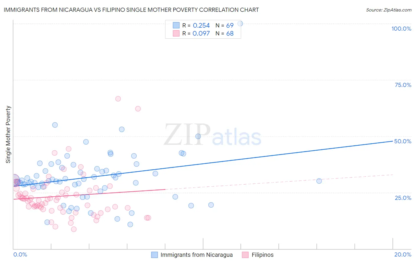 Immigrants from Nicaragua vs Filipino Single Mother Poverty