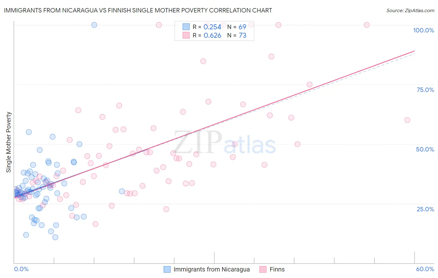 Immigrants from Nicaragua vs Finnish Single Mother Poverty