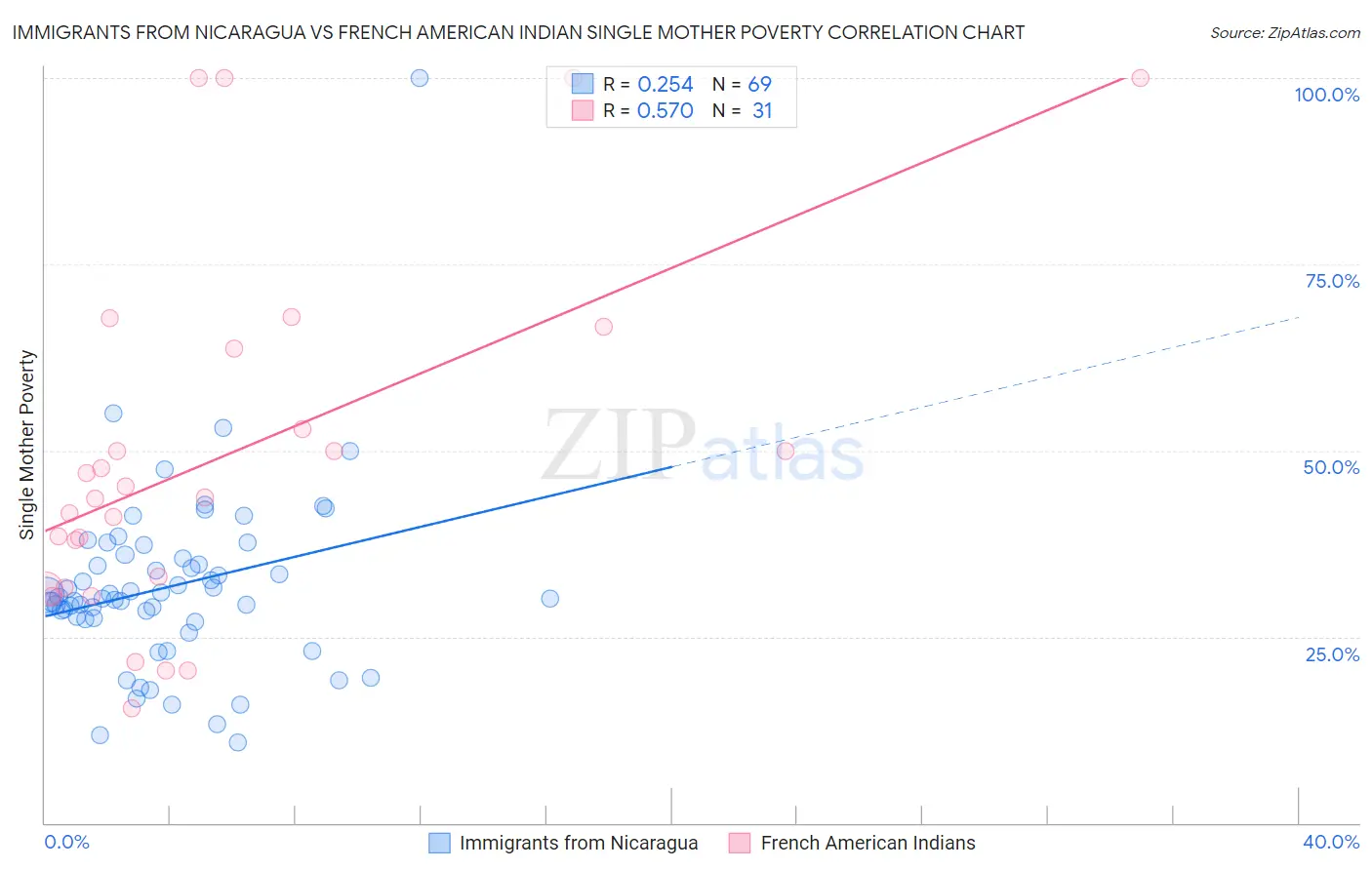 Immigrants from Nicaragua vs French American Indian Single Mother Poverty