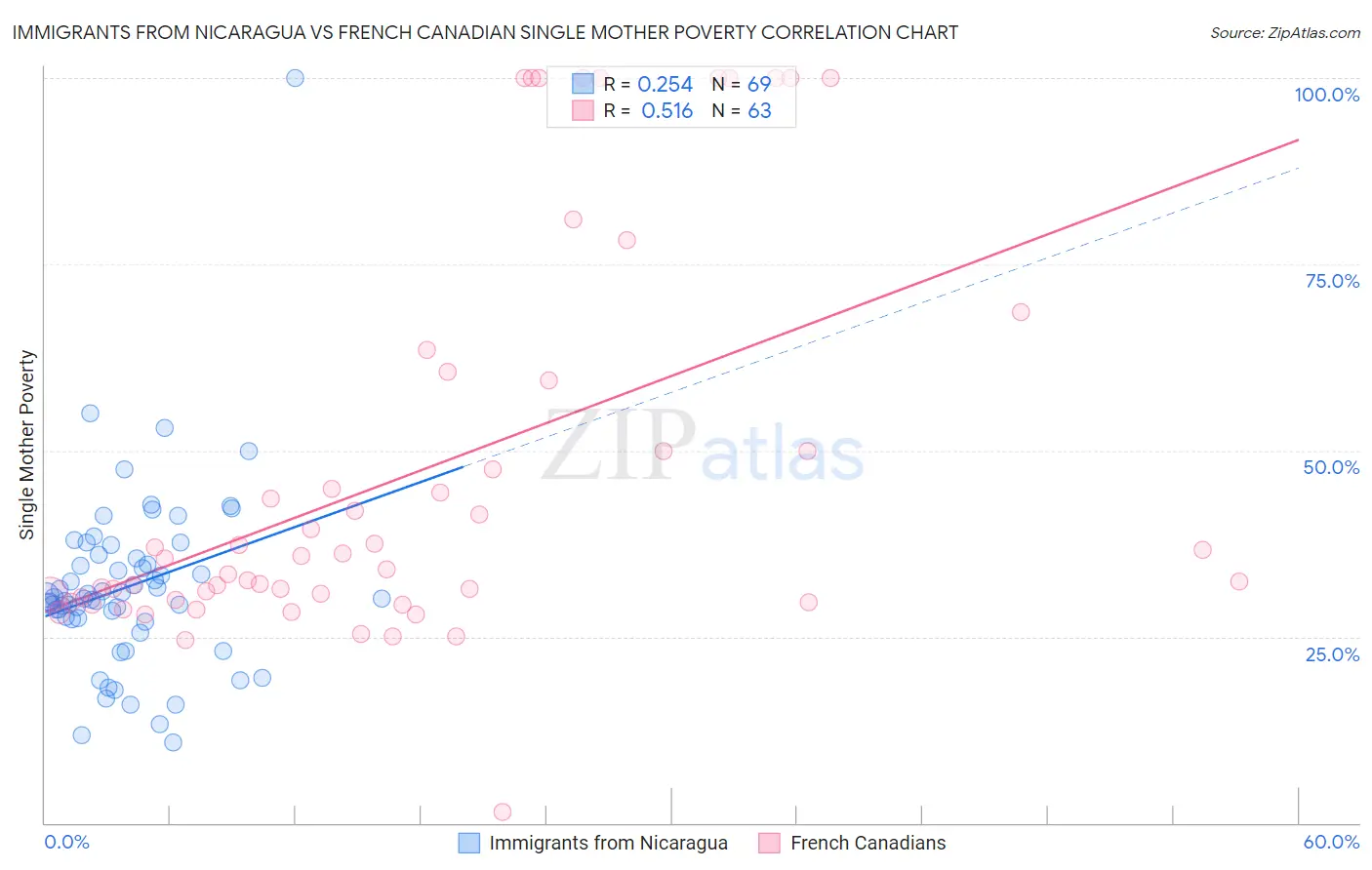 Immigrants from Nicaragua vs French Canadian Single Mother Poverty