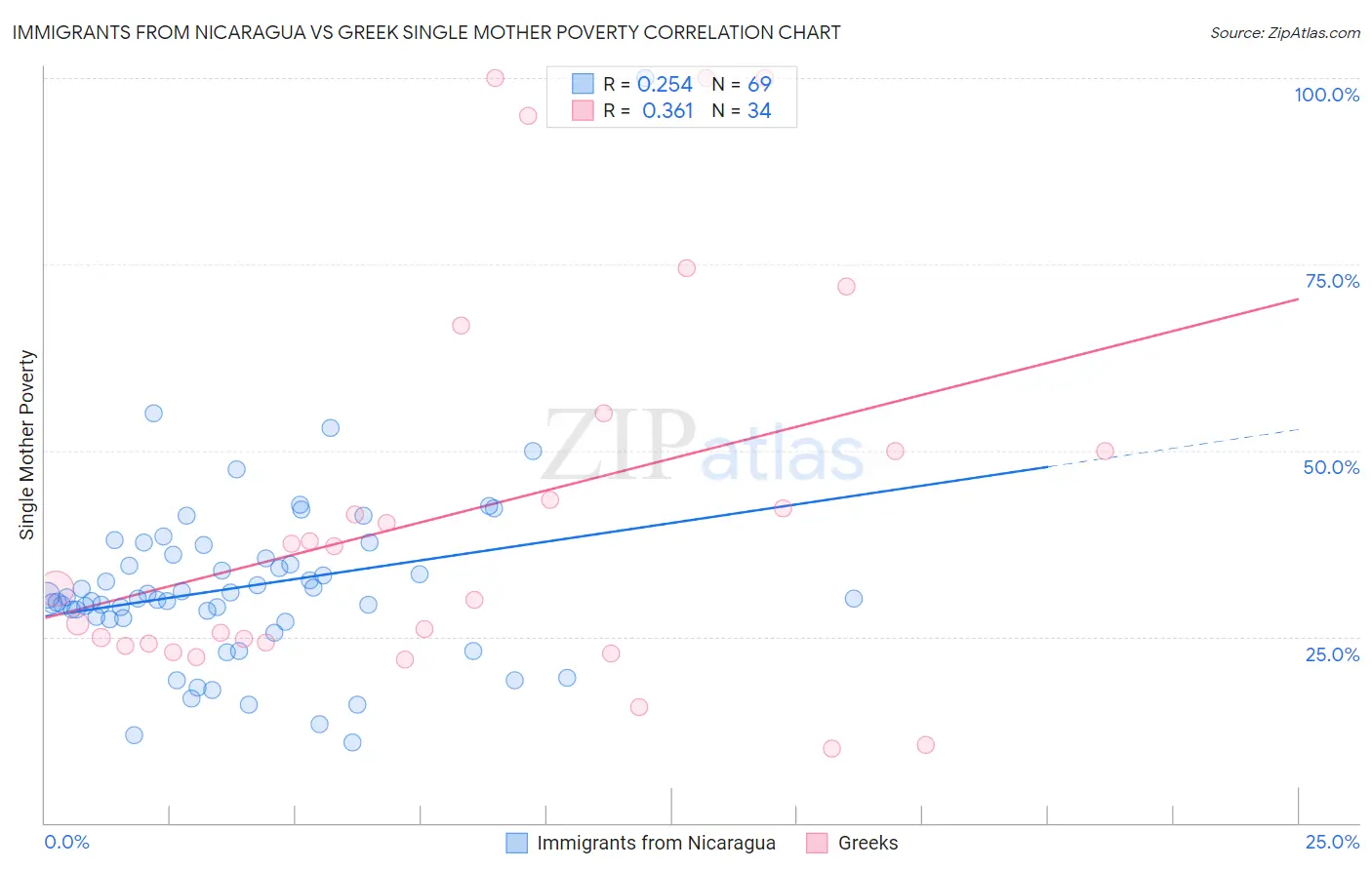 Immigrants from Nicaragua vs Greek Single Mother Poverty
