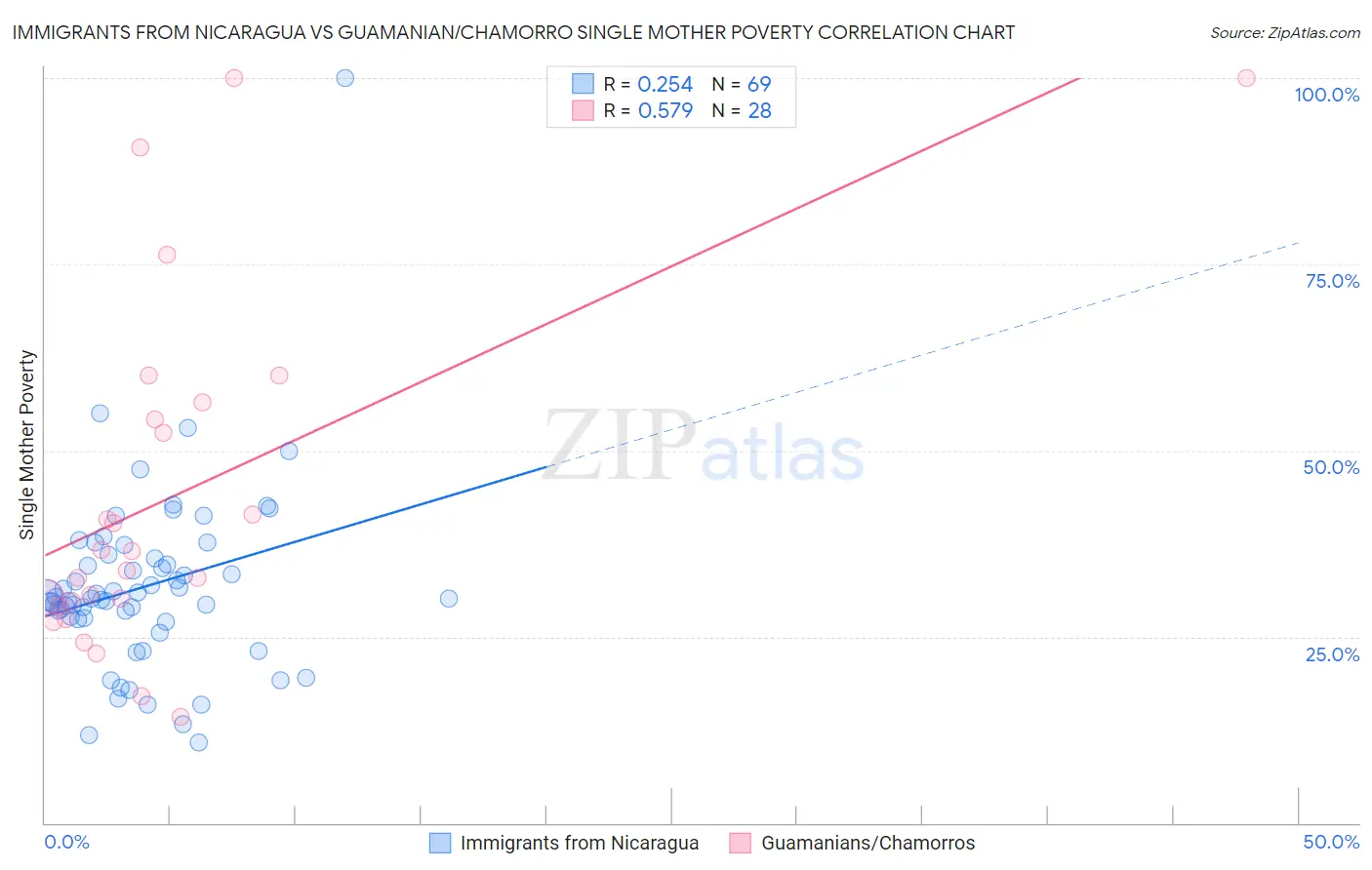 Immigrants from Nicaragua vs Guamanian/Chamorro Single Mother Poverty