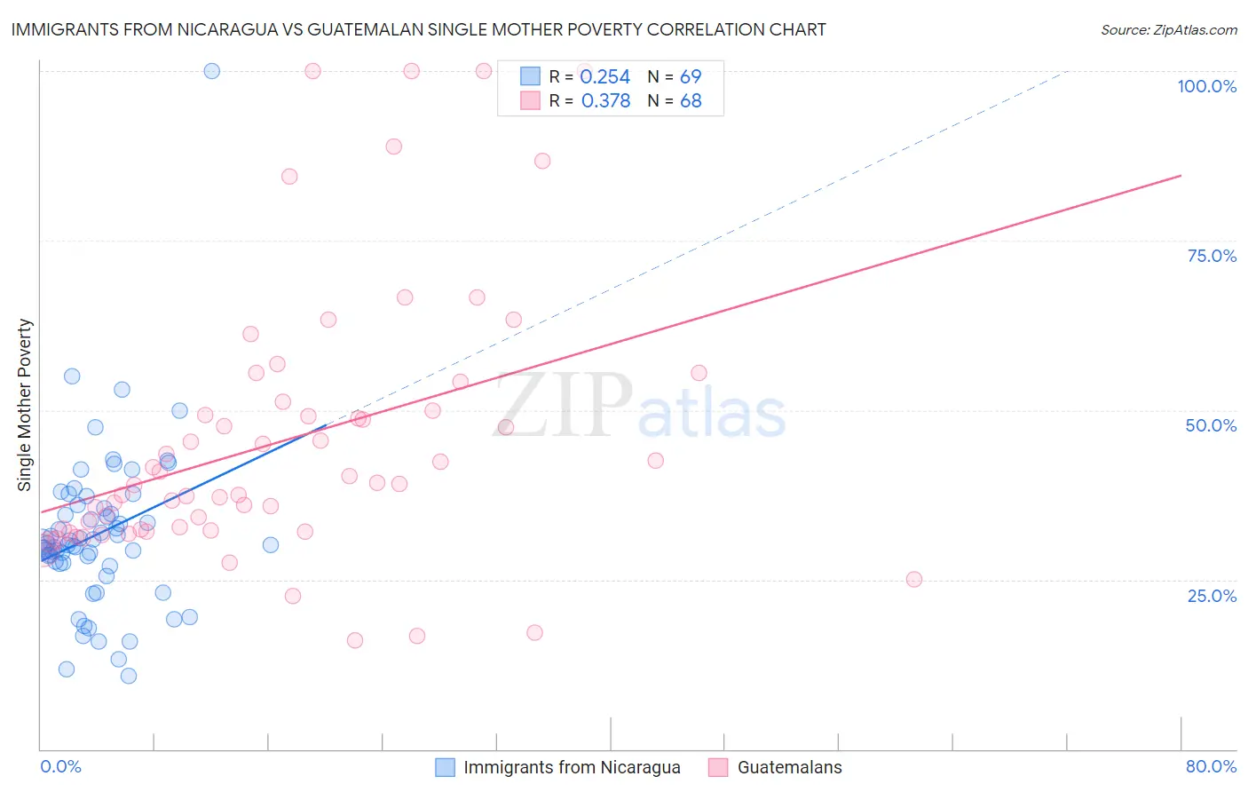 Immigrants from Nicaragua vs Guatemalan Single Mother Poverty