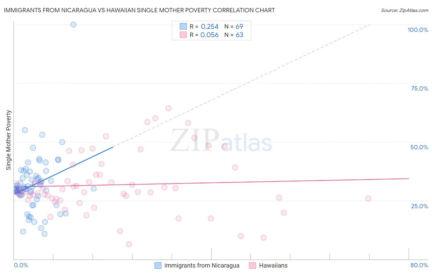 Immigrants from Nicaragua vs Hawaiian Single Mother Poverty