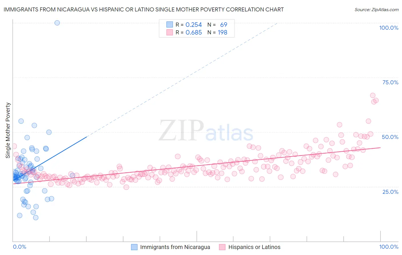 Immigrants from Nicaragua vs Hispanic or Latino Single Mother Poverty