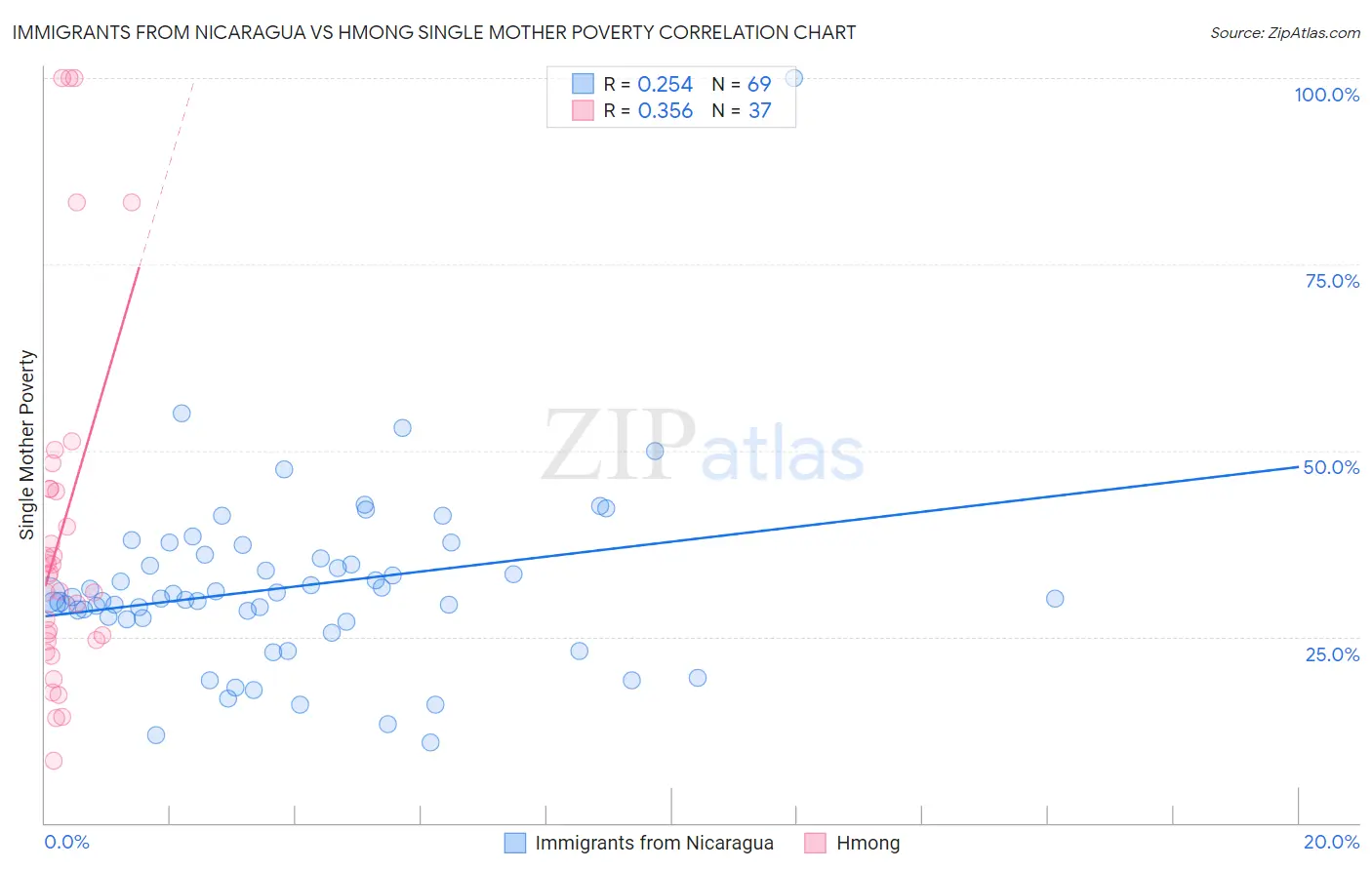 Immigrants from Nicaragua vs Hmong Single Mother Poverty