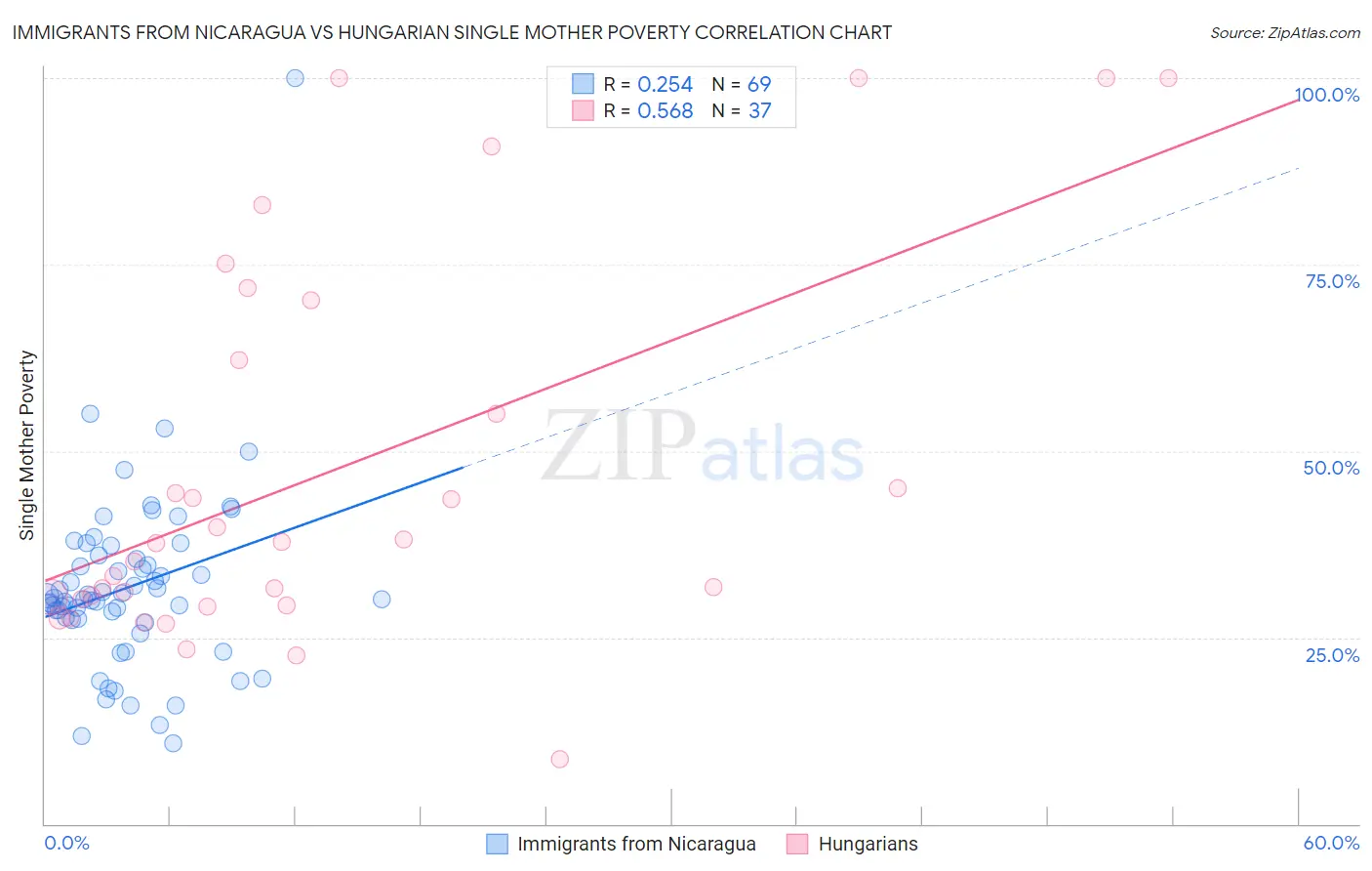 Immigrants from Nicaragua vs Hungarian Single Mother Poverty
