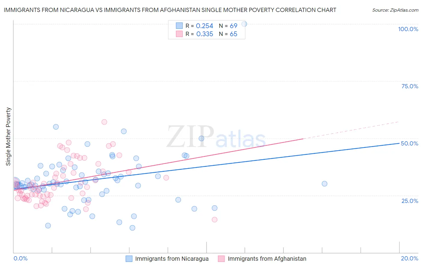 Immigrants from Nicaragua vs Immigrants from Afghanistan Single Mother Poverty