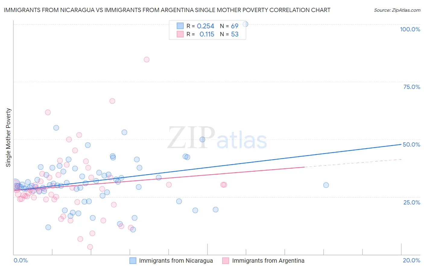 Immigrants from Nicaragua vs Immigrants from Argentina Single Mother Poverty