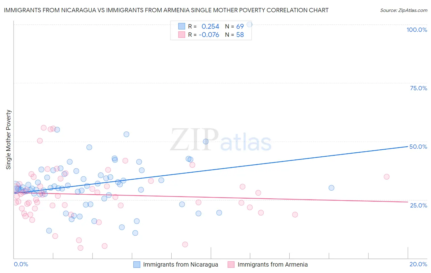 Immigrants from Nicaragua vs Immigrants from Armenia Single Mother Poverty