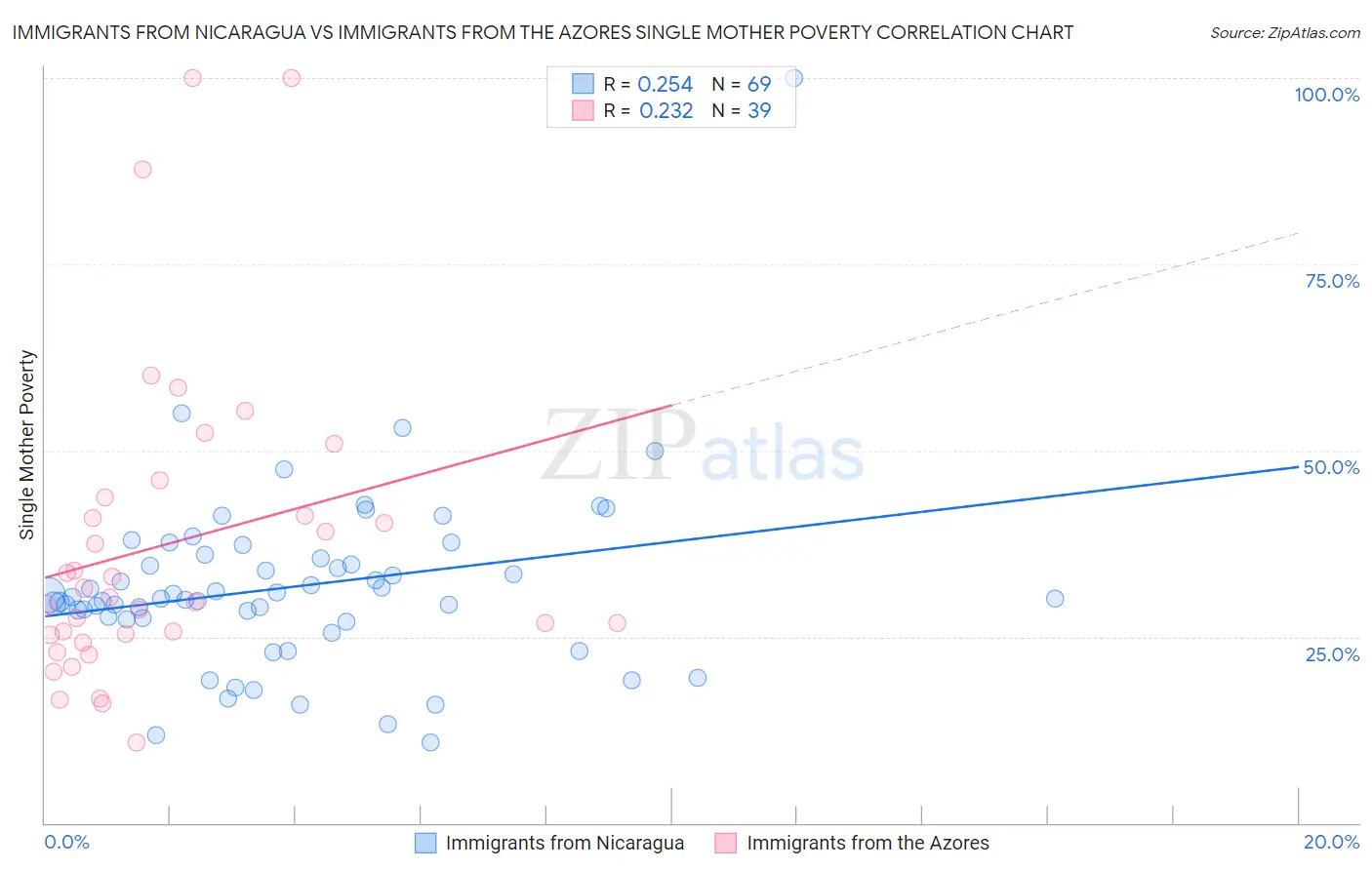 Immigrants from Nicaragua vs Immigrants from the Azores Single Mother Poverty